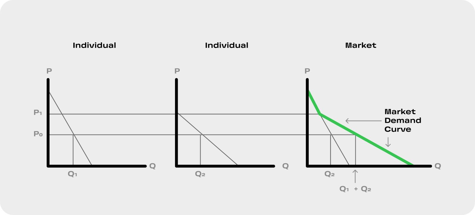 What is the difference between individual and market demand?